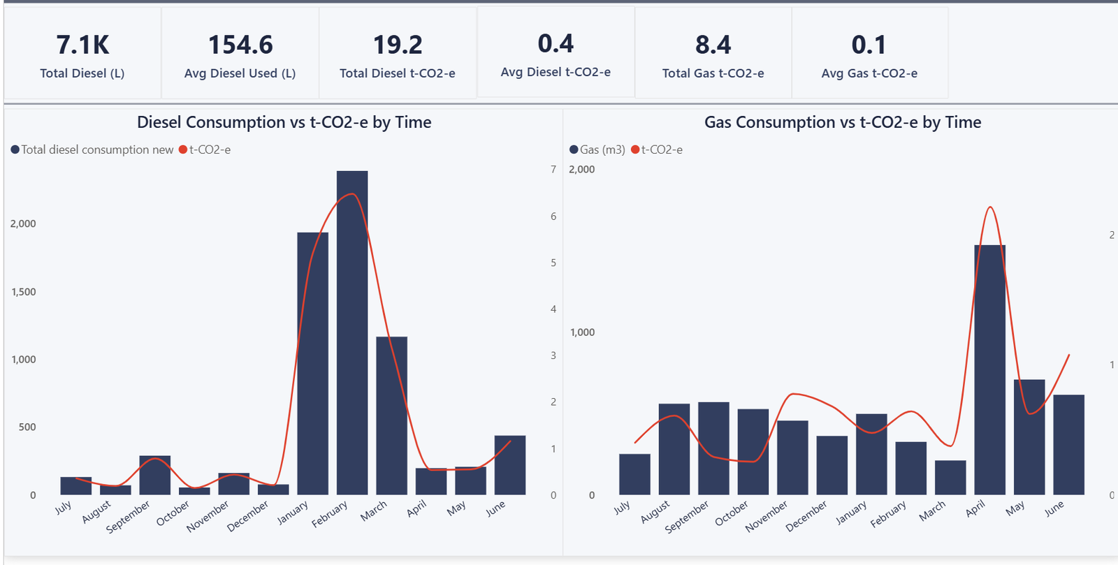 Power BI Scope 1 dashboard: total and average diesel litres and gas m3 converted to t-CO2-e, with monthly trend charts for diesel and gas consumption against emissions across a full financial year.