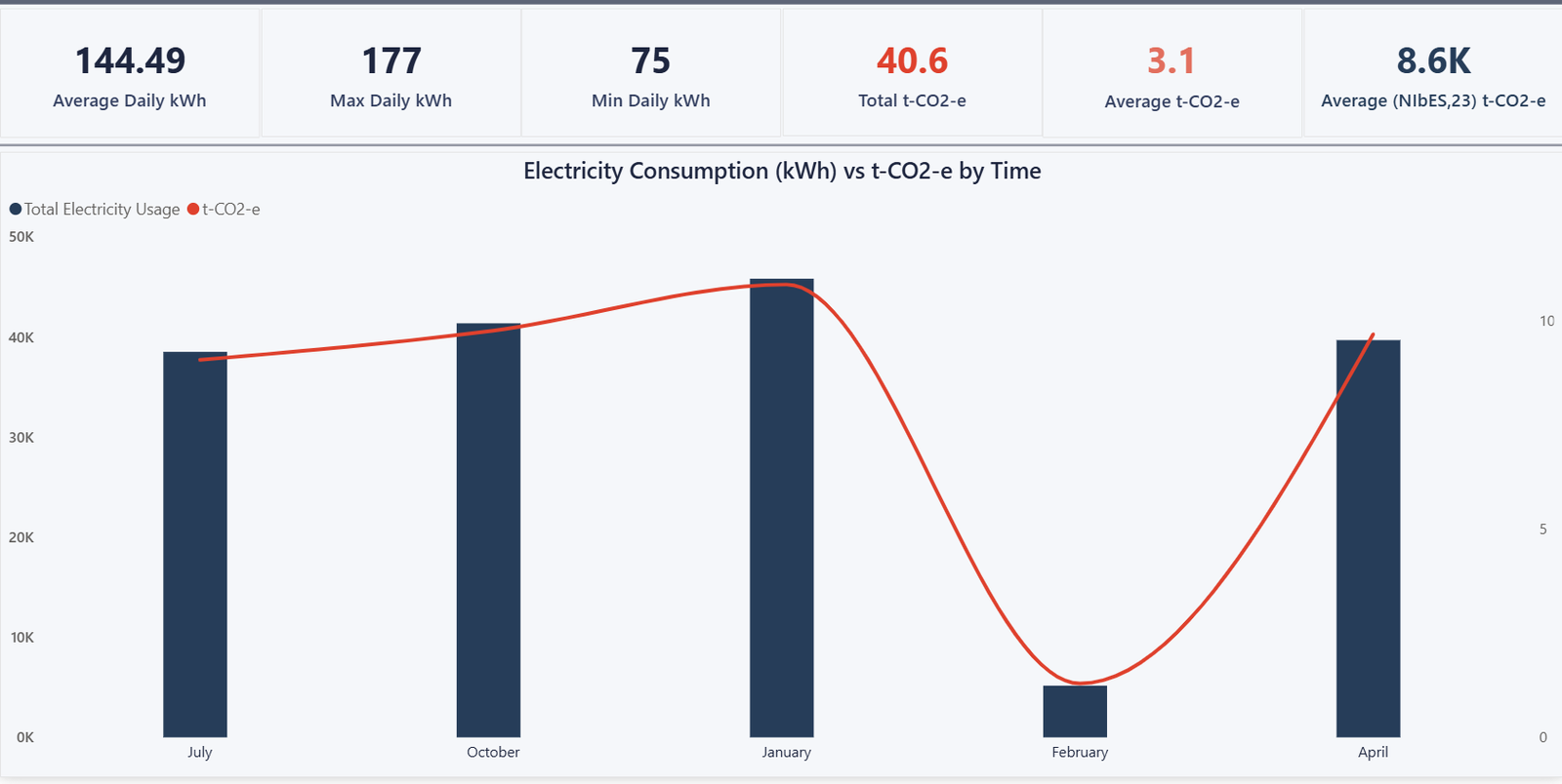 Power BI Scope 2 dashboard: average, maximum and minimum daily electricity kWh converted to t-CO2-e, with a monthly trend chart of electricity consumption against emissions.